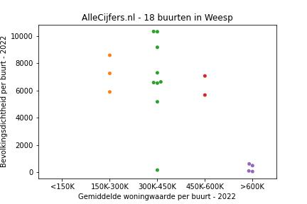 Overzicht van de 29 wijken en buurten in gemeente Weesp. Deze afbeelding toont een grafiek met de gemiddelde woningwaarde op de x-as en de bevolkingsdichtheid (het aantal inwoners per km² land) op de y-as. Hierbij is iedere buurt in Weesp als een stip in de grafiek weergegeven.