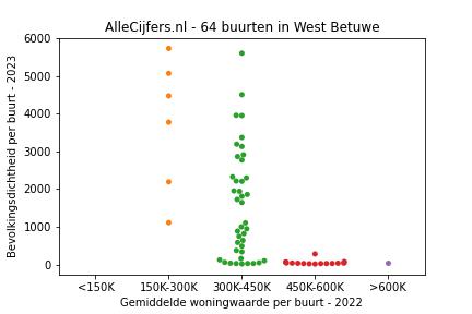 Overzicht van de 106 wijken en buurten in gemeente West Betuwe. Deze afbeelding toont een grafiek met de gemiddelde woningwaarde op de x-as en de bevolkingsdichtheid (het aantal inwoners per km² land) op de y-as. Hierbij is iedere buurt in West Betuwe als een stip in de grafiek weergegeven.
