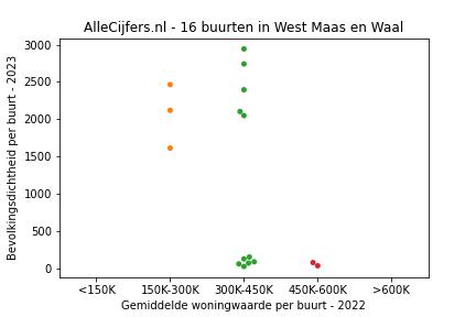 Overzicht van de 33 wijken en buurten in gemeente West Maas en Waal. Deze afbeelding toont een grafiek met de gemiddelde woningwaarde op de x-as en de bevolkingsdichtheid (het aantal inwoners per km² land) op de y-as. Hierbij is iedere buurt in West Maas en Waal als een stip in de grafiek weergegeven.