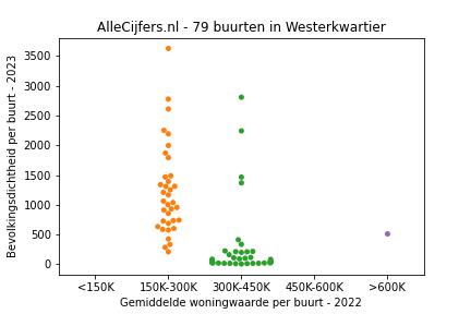 Overzicht van de 140 wijken en buurten in gemeente Westerkwartier. Deze afbeelding toont een grafiek met de gemiddelde woningwaarde op de x-as en de bevolkingsdichtheid (het aantal inwoners per km² land) op de y-as. Hierbij is iedere buurt in Westerkwartier als een stip in de grafiek weergegeven.