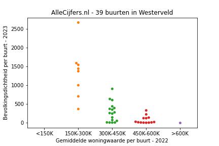 Overzicht van de wijken en buurten in Westerveld. Deze afbeelding toont een grafiek met de gemiddelde woningwaarde op de x-as en de bevolkingsdichtheid (het aantal inwoners per km² land) op de y-as.