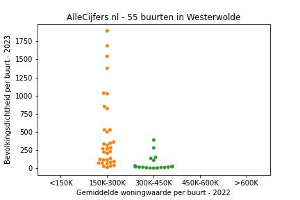 Overzicht van de 81 wijken en buurten in gemeente Westerwolde. Deze afbeelding toont een grafiek met de gemiddelde woningwaarde op de x-as en de bevolkingsdichtheid (het aantal inwoners per km² land) op de y-as. Hierbij is iedere buurt in Westerwolde als een stip in de grafiek weergegeven.