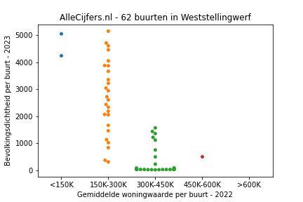 Overzicht van de 107 wijken en buurten in gemeente Weststellingwerf. Deze afbeelding toont een grafiek met de gemiddelde woningwaarde op de x-as en de bevolkingsdichtheid (het aantal inwoners per km² land) op de y-as. Hierbij is iedere buurt in Weststellingwerf als een stip in de grafiek weergegeven.