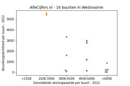 Overzicht van de 22 wijken en buurten in gemeente Westvoorne. Deze afbeelding toont een grafiek met de gemiddelde woningwaarde op de x-as en de bevolkingsdichtheid (het aantal inwoners per km² land) op de y-as. Hierbij is iedere buurt in Westvoorne als een stip in de grafiek weergegeven.