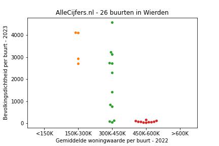 Overzicht van de 40 wijken en buurten in gemeente Wierden. Deze afbeelding toont een grafiek met de gemiddelde woningwaarde op de x-as en de bevolkingsdichtheid (het aantal inwoners per km² land) op de y-as. Hierbij is iedere buurt in Wierden als een stip in de grafiek weergegeven.