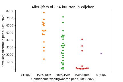 Overzicht van de 77 wijken en buurten in gemeente Wijchen. Deze afbeelding toont een grafiek met de gemiddelde woningwaarde op de x-as en de bevolkingsdichtheid (het aantal inwoners per km² land) op de y-as. Hierbij is iedere buurt in Wijchen als een stip in de grafiek weergegeven.