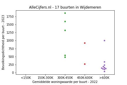 Overzicht van de wijken en buurten in Wijdemeren. Deze afbeelding toont een grafiek met de gemiddelde woningwaarde op de x-as en de bevolkingsdichtheid (het aantal inwoners per km² land) op de y-as.