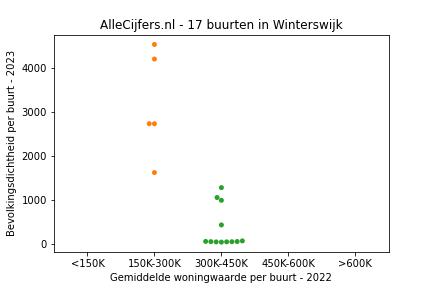 Overzicht van de 30 wijken en buurten in gemeente Winterswijk. Deze afbeelding toont een grafiek met de gemiddelde woningwaarde op de x-as en de bevolkingsdichtheid (het aantal inwoners per km² land) op de y-as. Hierbij is iedere buurt in Winterswijk als een stip in de grafiek weergegeven.