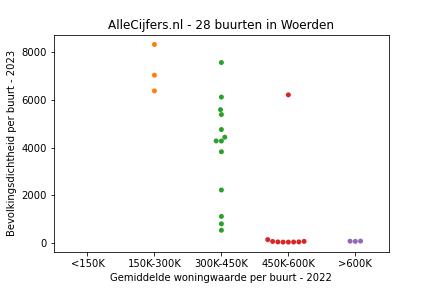 Overzicht van de 44 wijken en buurten in gemeente Woerden. Deze afbeelding toont een grafiek met de gemiddelde woningwaarde op de x-as en de bevolkingsdichtheid (het aantal inwoners per km² land) op de y-as. Hierbij is iedere buurt in Woerden als een stip in de grafiek weergegeven.