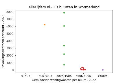 Overzicht van de 23 wijken en buurten in gemeente Wormerland. Deze afbeelding toont een grafiek met de gemiddelde woningwaarde op de x-as en de bevolkingsdichtheid (het aantal inwoners per km² land) op de y-as. Hierbij is iedere buurt in Wormerland als een stip in de grafiek weergegeven.