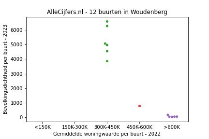 Overzicht van de 15 wijken en buurten in gemeente Woudenberg. Deze afbeelding toont een grafiek met de gemiddelde woningwaarde op de x-as en de bevolkingsdichtheid (het aantal inwoners per km² land) op de y-as. Hierbij is iedere buurt in Woudenberg als een stip in de grafiek weergegeven.