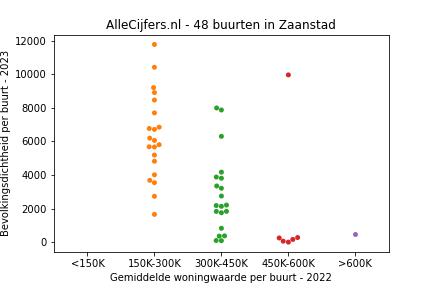 Overzicht van de 78 wijken en buurten in gemeente Zaanstad. Deze afbeelding toont een grafiek met de gemiddelde woningwaarde op de x-as en de bevolkingsdichtheid (het aantal inwoners per km² land) op de y-as. Hierbij is iedere buurt in Zaanstad als een stip in de grafiek weergegeven.
