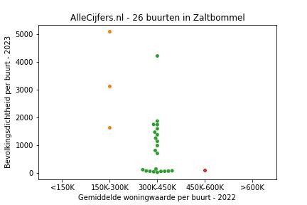 Overzicht van de 44 wijken en buurten in gemeente Zaltbommel. Deze afbeelding toont een grafiek met de gemiddelde woningwaarde op de x-as en de bevolkingsdichtheid (het aantal inwoners per km² land) op de y-as. Hierbij is iedere buurt in Zaltbommel als een stip in de grafiek weergegeven.