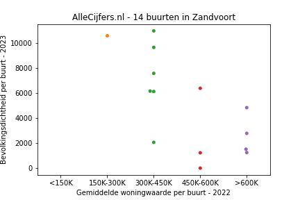 Overzicht van de 26 wijken en buurten in gemeente Zandvoort. Deze afbeelding toont een grafiek met de gemiddelde woningwaarde op de x-as en de bevolkingsdichtheid (het aantal inwoners per km² land) op de y-as. Hierbij is iedere buurt in Zandvoort als een stip in de grafiek weergegeven.