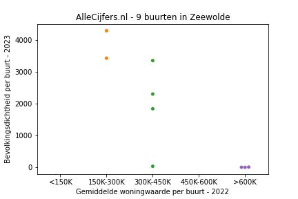 Overzicht van de 14 wijken en buurten in gemeente Zeewolde. Deze afbeelding toont een grafiek met de gemiddelde woningwaarde op de x-as en de bevolkingsdichtheid (het aantal inwoners per km² land) op de y-as. Hierbij is iedere buurt in Zeewolde als een stip in de grafiek weergegeven.