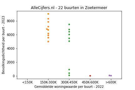 Overzicht van de 37 wijken en buurten in gemeente Zoetermeer. Deze afbeelding toont een grafiek met de gemiddelde woningwaarde op de x-as en de bevolkingsdichtheid (het aantal inwoners per km² land) op de y-as. Hierbij is iedere buurt in Zoetermeer als een stip in de grafiek weergegeven.
