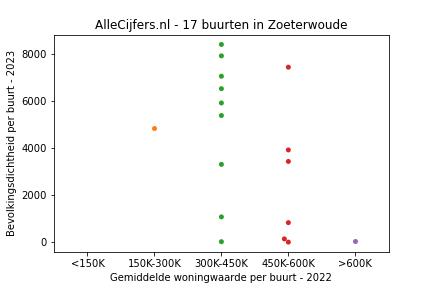 Overzicht van de 30 wijken en buurten in gemeente Zoeterwoude. Deze afbeelding toont een grafiek met de gemiddelde woningwaarde op de x-as en de bevolkingsdichtheid (het aantal inwoners per km² land) op de y-as. Hierbij is iedere buurt in Zoeterwoude als een stip in de grafiek weergegeven.