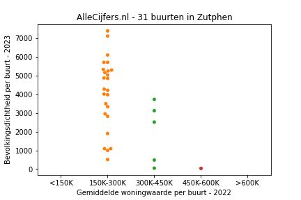 Overzicht van de 40 wijken en buurten in gemeente Zutphen. Deze afbeelding toont een grafiek met de gemiddelde woningwaarde op de x-as en de bevolkingsdichtheid (het aantal inwoners per km² land) op de y-as. Hierbij is iedere buurt in Zutphen als een stip in de grafiek weergegeven.