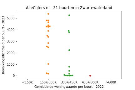 Overzicht van de 45 wijken en buurten in gemeente Zwartewaterland. Deze afbeelding toont een grafiek met de gemiddelde woningwaarde op de x-as en de bevolkingsdichtheid (het aantal inwoners per km² land) op de y-as. Hierbij is iedere buurt in Zwartewaterland als een stip in de grafiek weergegeven.