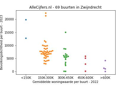 Overzicht van de 104 wijken en buurten in gemeente Zwijndrecht. Deze afbeelding toont een grafiek met de gemiddelde woningwaarde op de x-as en de bevolkingsdichtheid (het aantal inwoners per km² land) op de y-as. Hierbij is iedere buurt in Zwijndrecht als een stip in de grafiek weergegeven.