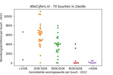 Overzicht van de 96 wijken en buurten in gemeente Zwolle. Deze afbeelding toont een grafiek met de gemiddelde woningwaarde op de x-as en de bevolkingsdichtheid (het aantal inwoners per km² land) op de y-as. Hierbij is iedere buurt in Zwolle als een stip in de grafiek weergegeven.